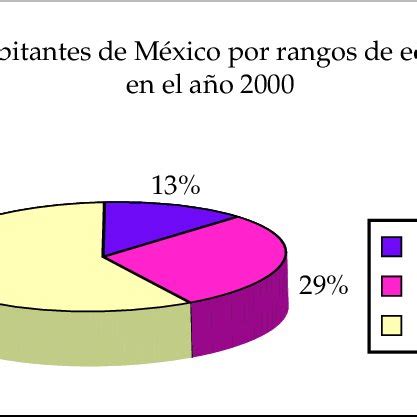 Fuente INEGI XII Censo General de Población y Vivienda 2000