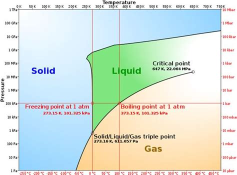 Phase Diagram Of Water Labeled