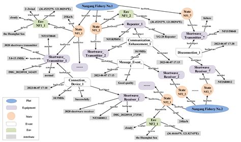 Applied Sciences Free Full Text Multi Modal Spatio Temporal Knowledge Graph Of Ship Management