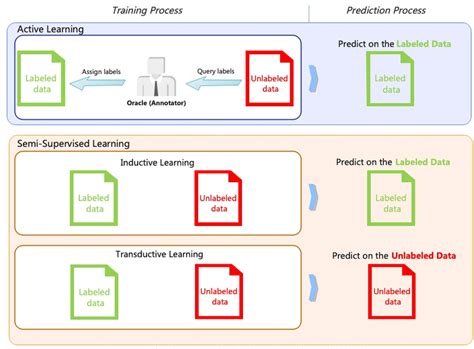 Comparison Between Active Learning And Semi‐supervised Learning