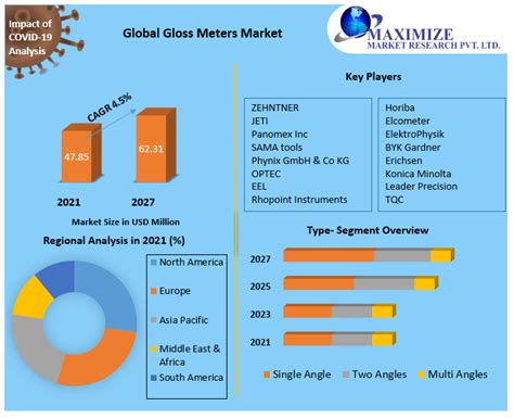 Gloss Meters Market - Industry Analysis and Forecast (2022-2027)