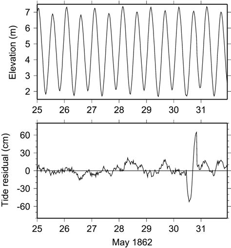 Example Of A Short Section Of Spurious Data From Late May 1862 Top