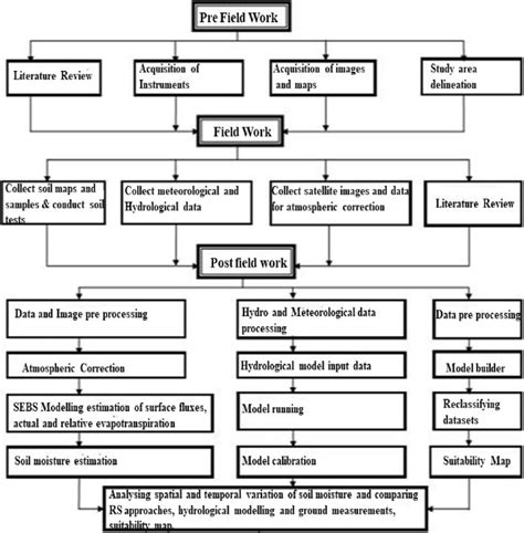 Research Steps Input Process And Output Download Scientific Diagram Images