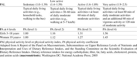 2 Physical Activity Level Pal Index And Physical Activity Coeffi Download Table