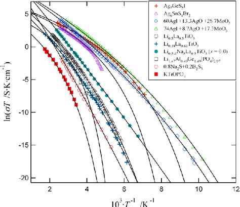 Figure 1 From A Model For Non Arrhenius Ionic Conductivity Semantic