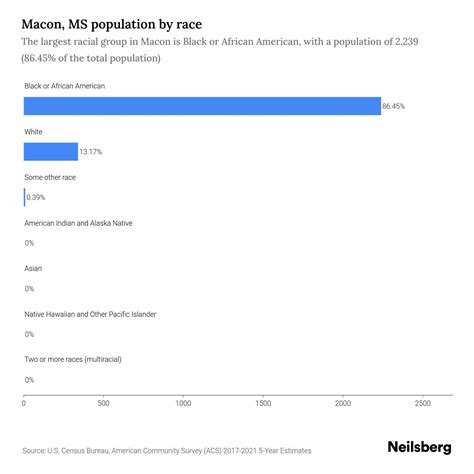 Macon, MS Population by Race & Ethnicity - 2023 | Neilsberg