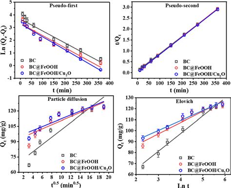 kinetic adsorption model fitting curves    prepared materials