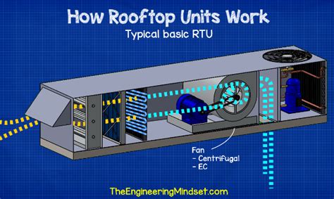 Rtu Rooftop Units Explained The Engineering Mindset