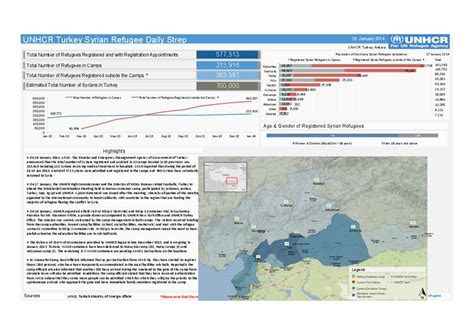 Document Unhcr Turkey Syrian Refugee Daily Sitrep