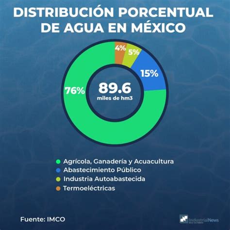 DISTRIBUCIÓN PORCENTUAL DEL AGUA EN MÉXICO Industrial News Baja