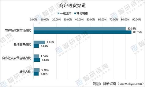 2021年中国农贸市场发展现状：农贸市场是购买生鲜农产品的主渠道