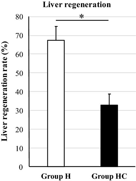 Changes in liver regeneration. The liver regeneration rate was ...