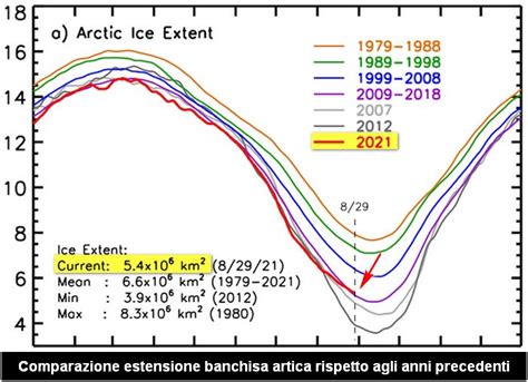 Ghiacci Artici Fine Dell Estate Meteorologica Con Lieve Recupero