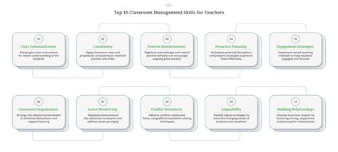 10 Classroom Management Skills Strategies Every Teacher Should Know