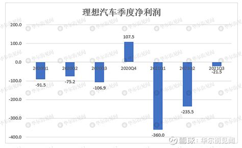 理想汽车盘前涨超5 公司三季报亏损显著收窄 汽车交付量同比大涨190 财报见闻 理想汽车 周一美股盘前涨超5 。公司三季度亏损同比显著