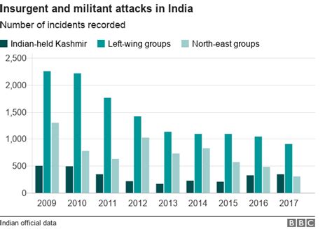 Has There Been No Major Terror Attack In India Since 2014 Bbc News