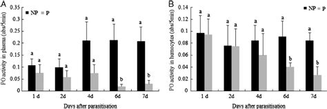 Phenoloxidase PO Activity In Plasma A And Haemocytes B In