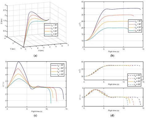 Multivariable Adaptive Super Twisting Guidance Law Based On Barrier