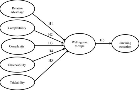 Conceptual Framework Download Scientific Diagram