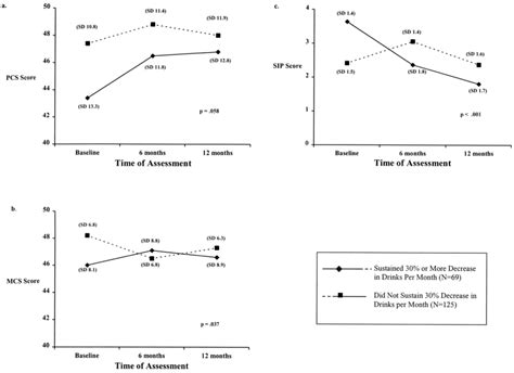 Changes In The SF 36 Physical Component Summary PCS Score A SF 36