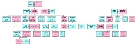 Family Trees – Jewish Victoria