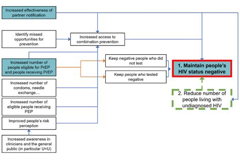 Hiv Action Plan Monitoring And Evaluation Framework Gov Uk