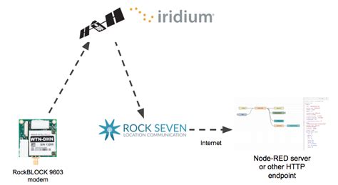 Iridium Satellite Communication With Arduino Project Lab