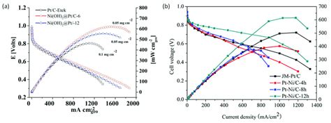 A Performance Curves From Single Cell Configurations For Pt C And