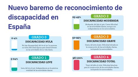 Nuevo Baremo De Reconocimiento De La Discapacidad Glut1 Y Dieta Cetogénica