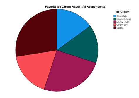 How To Create A Pie Chart In Spss Ez Spss Tutorials