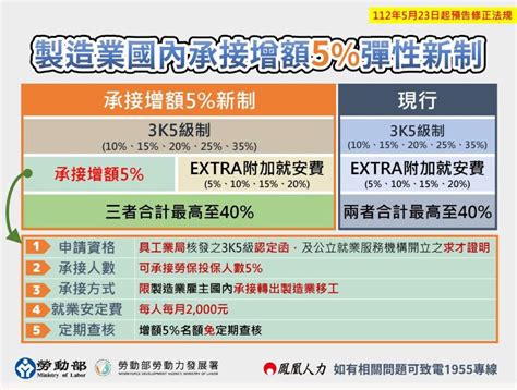 製造業、營造業、農業，機構看護工4產業預告調整聘僱申請外勞資格 鳳凰人力仲介