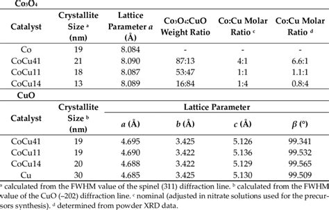 Crystallite Sizes Lattice Parameters And Weight Ratios Of Cobalt And