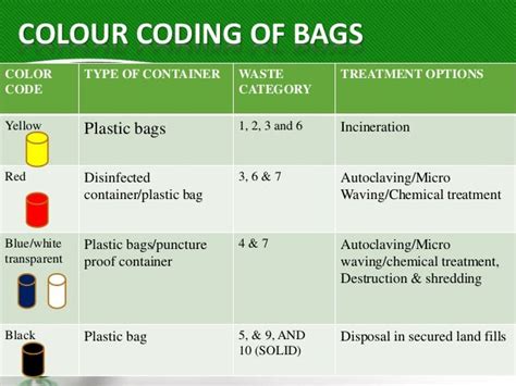 biomedical waste   management