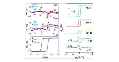 Nonreciprocal Antisymmetric Magnetoresistance And Unconventional Hall