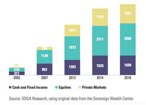 Swfs Face Illiquid Asset Limits End To Swift Growth Alternatives Asianinvestor