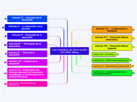 LEY GENERAL DE EDUCACIÓN LEY NRO 28044 Mind Map