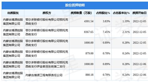 远兴能源（000683）股东内蒙古博源控股集团有限公司质押164亿股，占总股本454同比信息数据