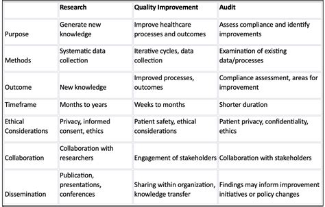 Research Quality Improvement Qi And Audit Differences And Similarities