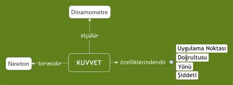 Kuvvet Kavram Haritas Dersdoktoru