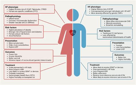 Sex And Gender Differences In Heart Failure Adr Adverse Drug Download Scientific Diagram