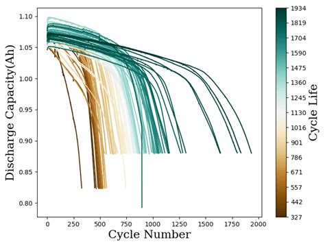 Batteries Free Full Text Prediction Of Battery Cycle Life Using