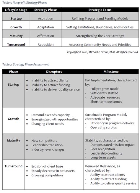 “You Are Here…For Now”: The Changing Focus of Nonprofit Strategy ...