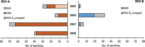 Patterns Of Rsva And Rsvb Genotype Circulation In Central African