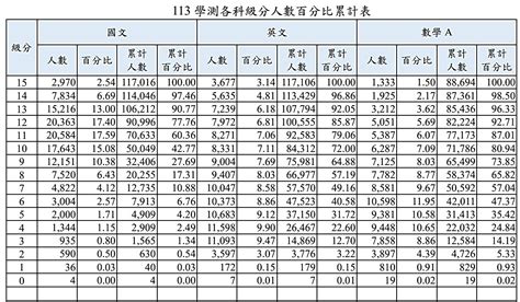 113學測五標、學測級距、原始分數級分對照表、級分人數百分比累積統計資料 商妮吃喝遊樂