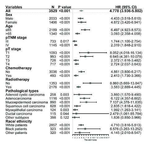 Impact Of Lymph Nodes Ratio On Survival In Population With Different