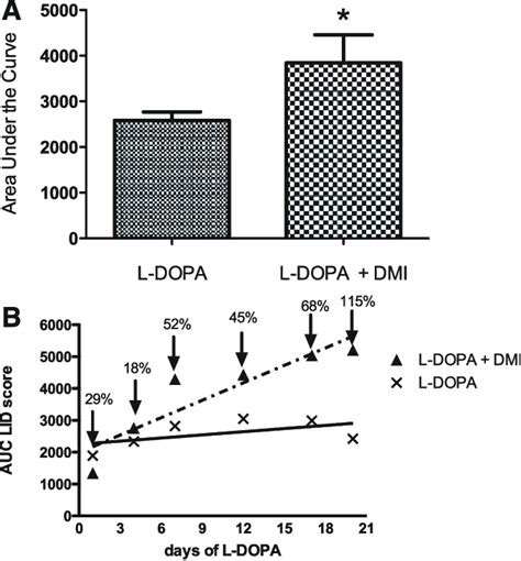 Dyskinesia Over Time With L Dopa Versus L Dopa Dmi Treatment A