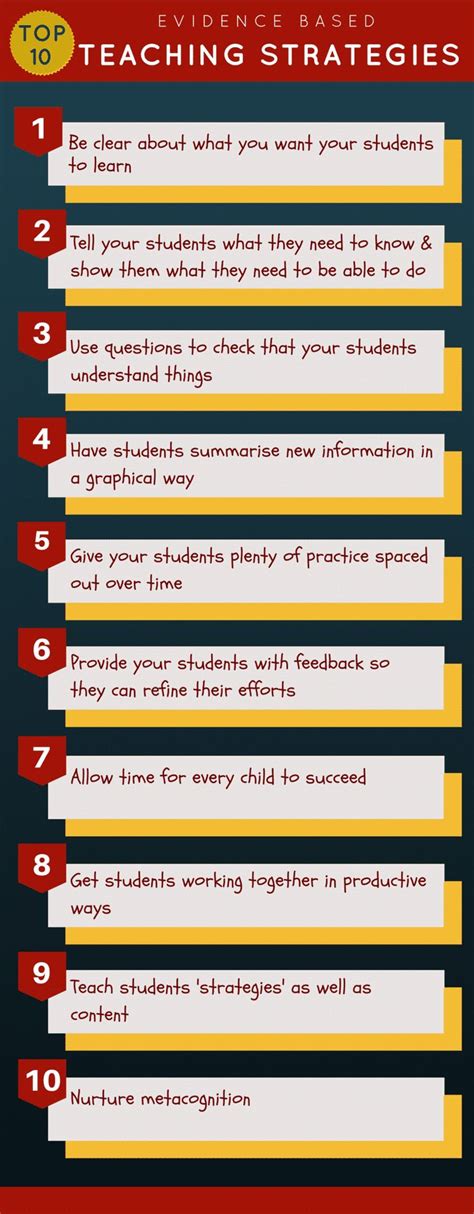 Evidence Based Teaching Strategies The Core List Teaching