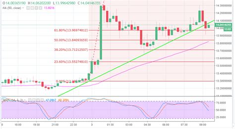 Ethereum Classic price analysis: ETC/USD jumps a whopping 5% on the day ...