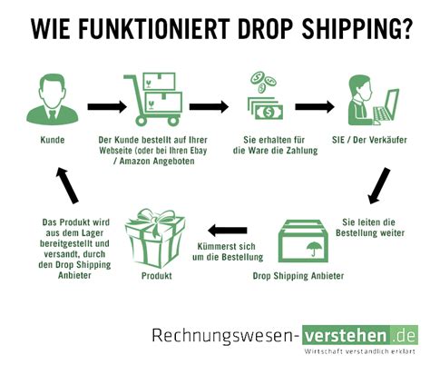 Dropshipping Einfache Definition Erkl Rung Lexikon