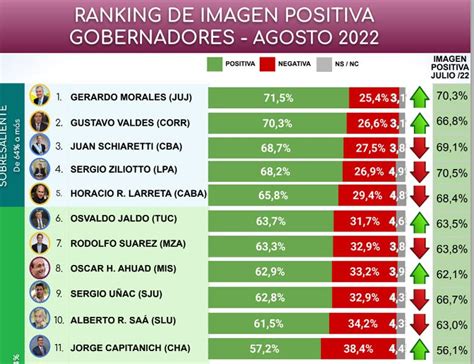 Ranking De Imagen De Gobernadores Jaldo Subi Escalones Y Est Sexto